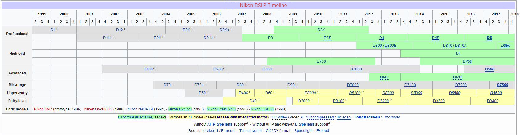 Nikon DSLR Timeline